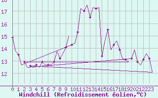 Courbe du refroidissement olien pour Wittmundhaven