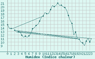 Courbe de l'humidex pour Ingolstadt