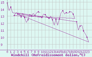 Courbe du refroidissement olien pour Luxembourg (Lux)