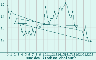 Courbe de l'humidex pour Oostende (Be)