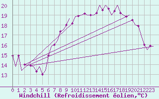 Courbe du refroidissement olien pour Buechel
