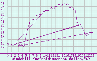 Courbe du refroidissement olien pour Verona / Villafranca