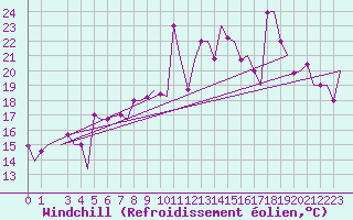 Courbe du refroidissement olien pour Palermo / Punta Raisi
