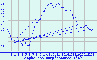 Courbe de tempratures pour Alicante / El Altet