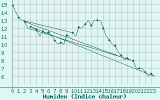 Courbe de l'humidex pour Bardenas Reales