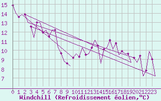 Courbe du refroidissement olien pour San Sebastian (Esp)