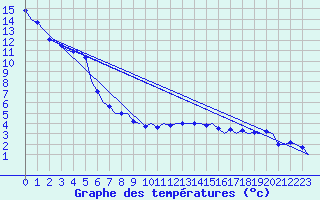 Courbe de tempratures pour Vrsac