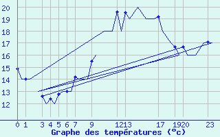 Courbe de tempratures pour Barcelona / Aeropuerto