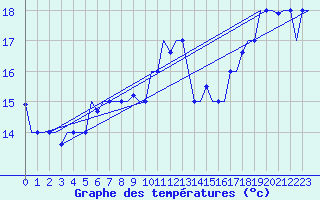 Courbe de tempratures pour Tanger Aerodrome