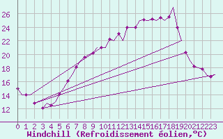 Courbe du refroidissement olien pour Saarbruecken / Ensheim