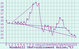 Courbe du refroidissement olien pour Gerona (Esp)