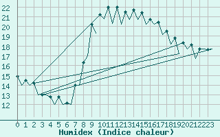 Courbe de l'humidex pour Barcelona / Aeropuerto