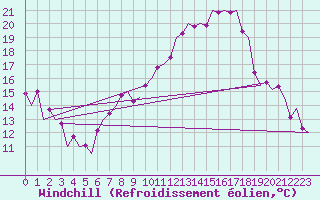 Courbe du refroidissement olien pour Belfast / Aldergrove Airport