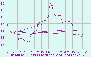 Courbe du refroidissement olien pour Tiree