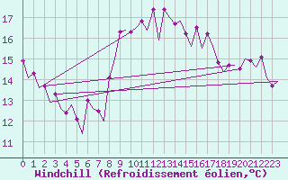 Courbe du refroidissement olien pour Faro / Aeroporto