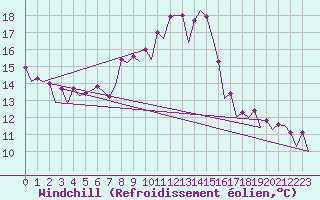 Courbe du refroidissement olien pour Zaragoza / Aeropuerto
