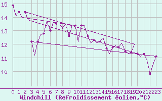 Courbe du refroidissement olien pour Akrotiri