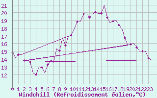 Courbe du refroidissement olien pour Fassberg