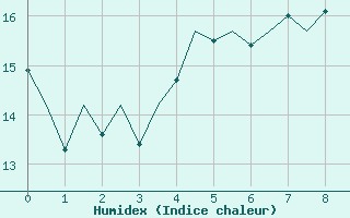 Courbe de l'humidex pour Bonn (All)