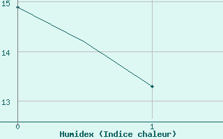 Courbe de l'humidex pour Bonn (All)