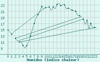 Courbe de l'humidex pour Reus (Esp)