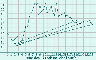 Courbe de l'humidex pour De Kooy