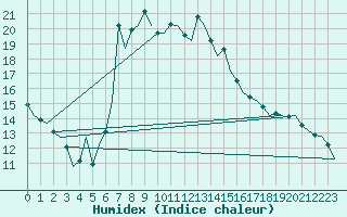 Courbe de l'humidex pour Pamplona (Esp)