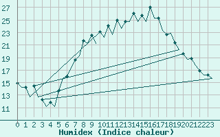 Courbe de l'humidex pour Gerona (Esp)