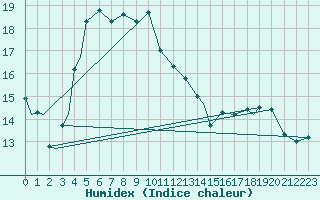 Courbe de l'humidex pour Evenes