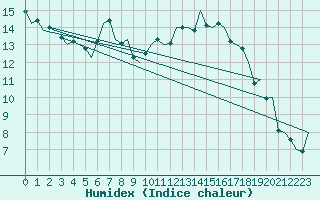 Courbe de l'humidex pour Vilhelmina