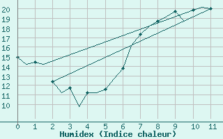 Courbe de l'humidex pour Kinloss