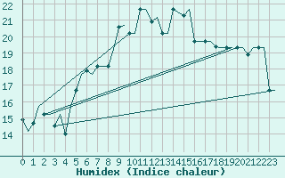 Courbe de l'humidex pour Kos Airport
