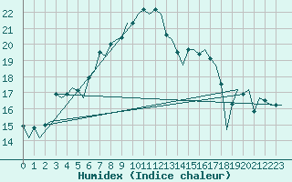 Courbe de l'humidex pour Woensdrecht