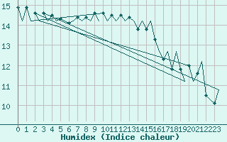 Courbe de l'humidex pour Locarno-Magadino