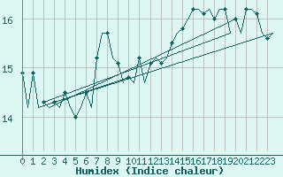 Courbe de l'humidex pour Platform J6-a Sea