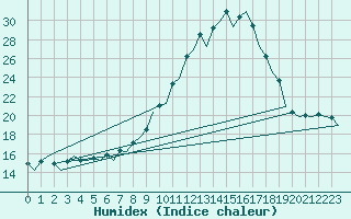 Courbe de l'humidex pour Vitoria
