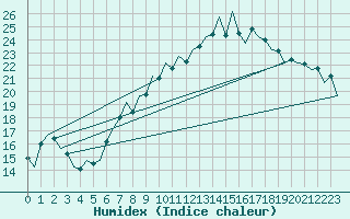 Courbe de l'humidex pour Aberdeen (UK)