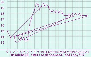 Courbe du refroidissement olien pour Oostende (Be)