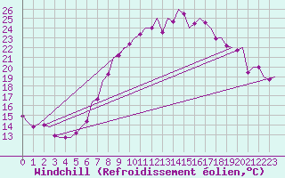 Courbe du refroidissement olien pour Saarbruecken / Ensheim