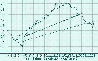 Courbe de l'humidex pour Berlin-Schoenefeld