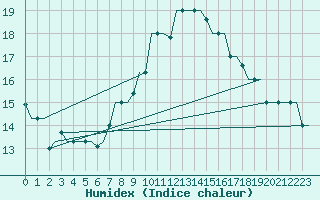 Courbe de l'humidex pour Cairo Airport