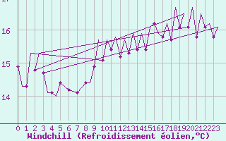 Courbe du refroidissement olien pour Gibraltar (UK)
