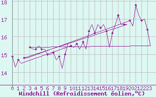 Courbe du refroidissement olien pour Platform Hoorn-a Sea