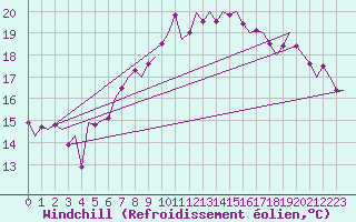 Courbe du refroidissement olien pour Landsberg