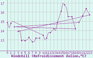 Courbe du refroidissement olien pour Peterborough Airport