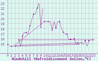 Courbe du refroidissement olien pour Odesa