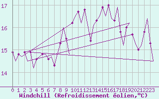 Courbe du refroidissement olien pour Vlieland