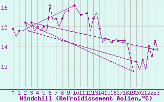 Courbe du refroidissement olien pour Platform P11-b Sea
