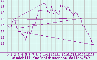 Courbe du refroidissement olien pour Boscombe Down