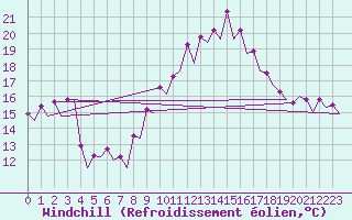 Courbe du refroidissement olien pour Burgos (Esp)